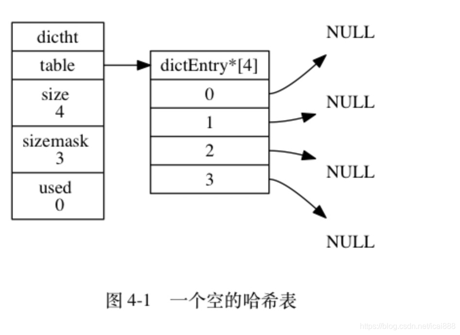 Redis哈希表图示