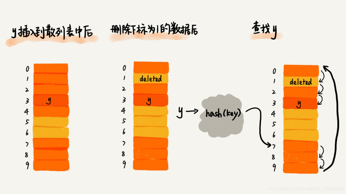 线性探测删除元素