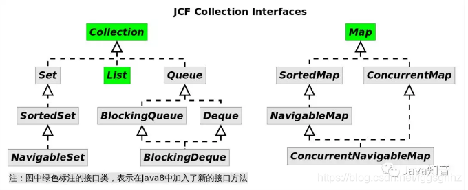 Java集合框架的接口继承结构
