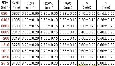 (转载)0201 0402 0603 0805 1206焊盘封装尺寸