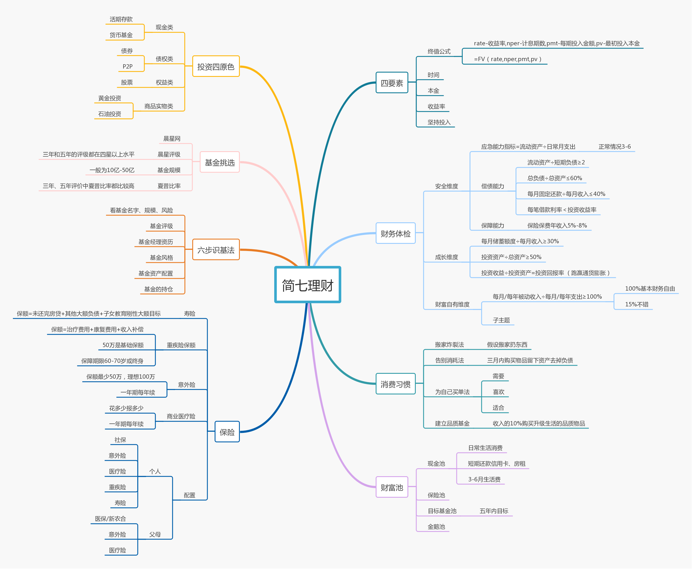 理财思维导图简单图片
