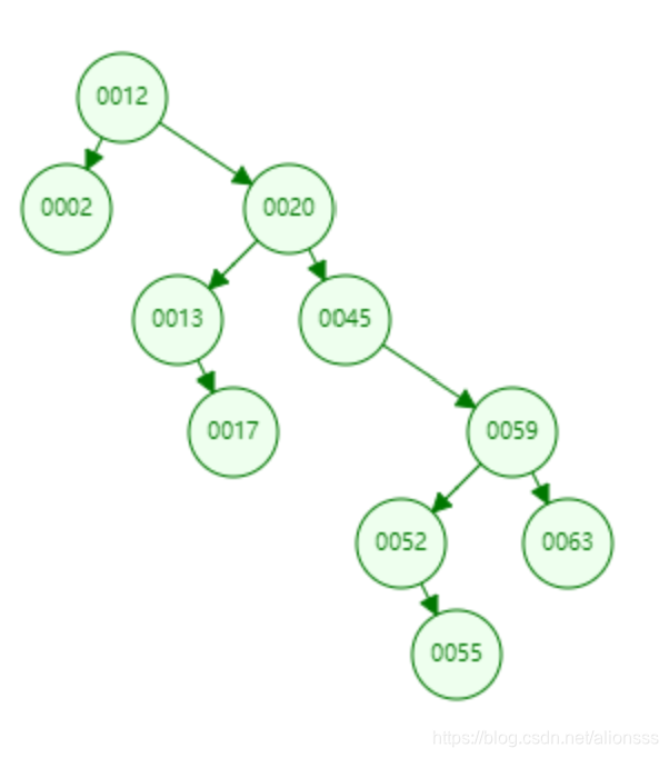 Schematic binary search tree