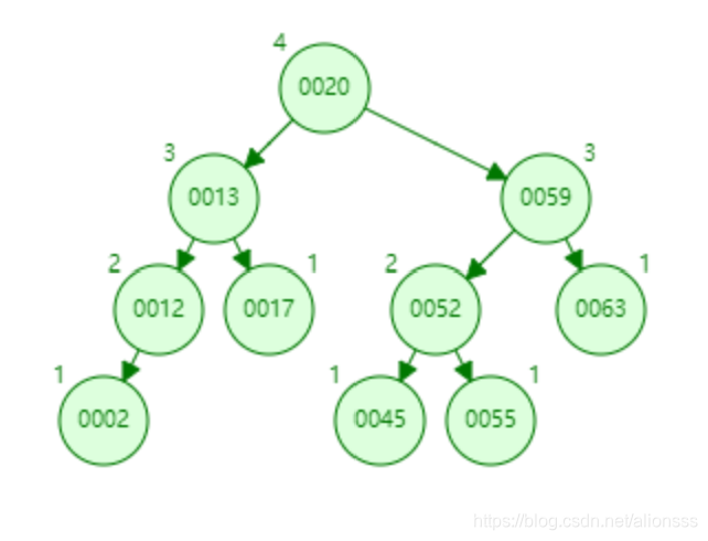 Schematic balanced binary search tree