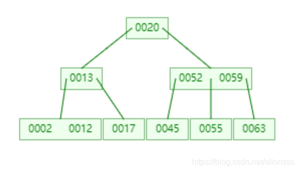 A schematic view of a B-tree