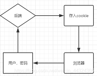 网页Token认证流程