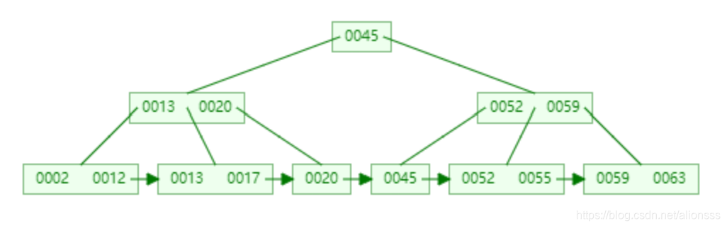 B + tree schematic