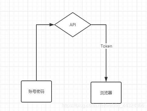API接口认证