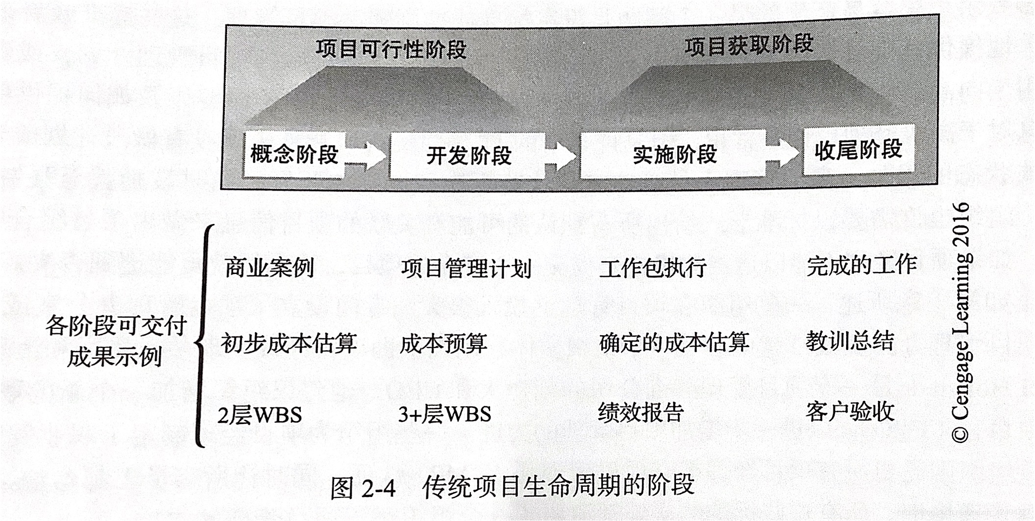 传统项目生命周期的阶段