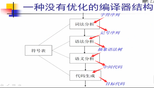 如图所示，一种简单的"流水线式的编译器结构"