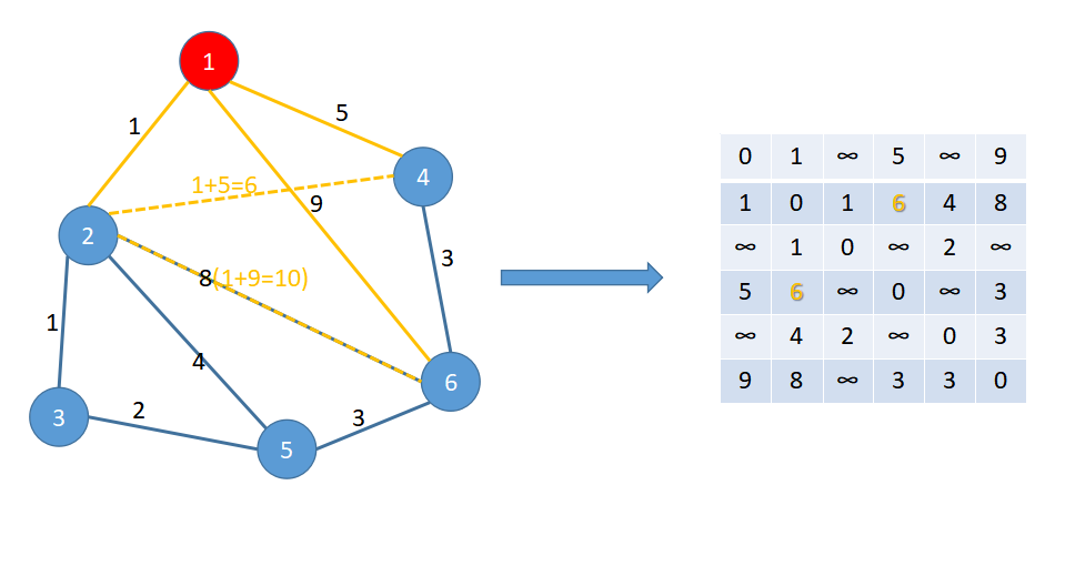 数据结构floyd算法寻找最短路径