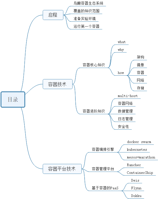 容器技术和容器平台技术--思维导图