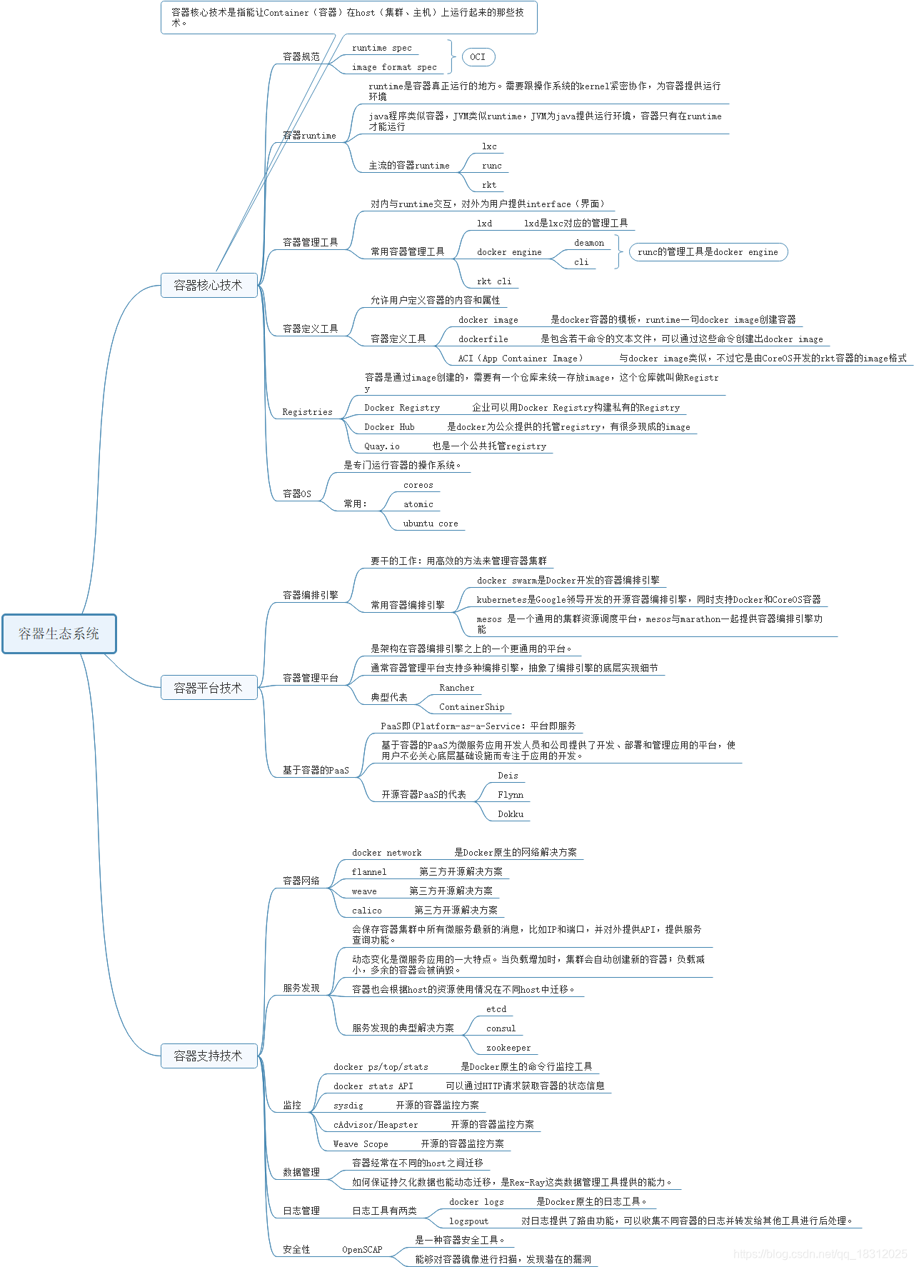 容器生态系统思维导图