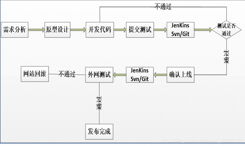 一，IT运维传统网站部署的流程