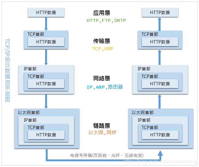 TCP/IP 协议栈入门_通信协议栈-CSDN博客