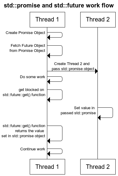 c++11多线程编程同步——使用future和promise