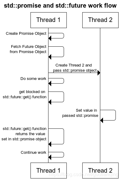 c++11多线程编程同步——使用future和promise