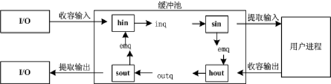 输入输出系统-缓冲区