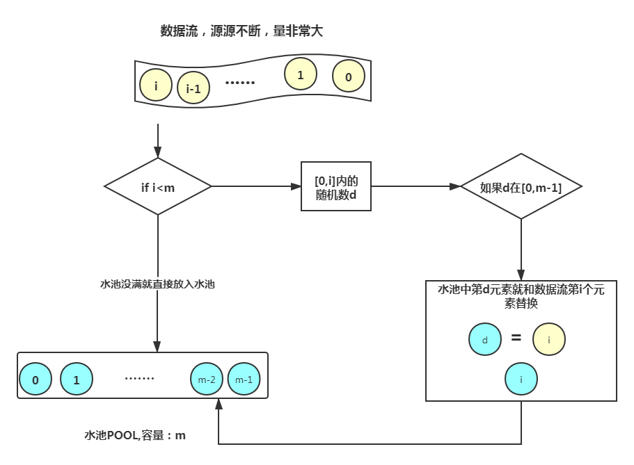 分享 算法 蓄水池抽样算法 Reservoir Sampling 1024toyou Com