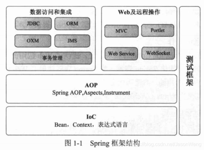 Spring框架结构图