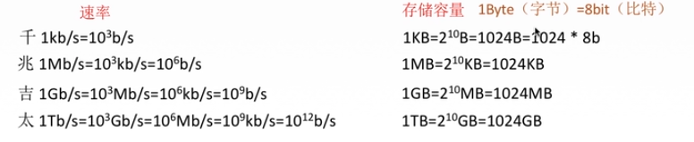 标准、指标笔记