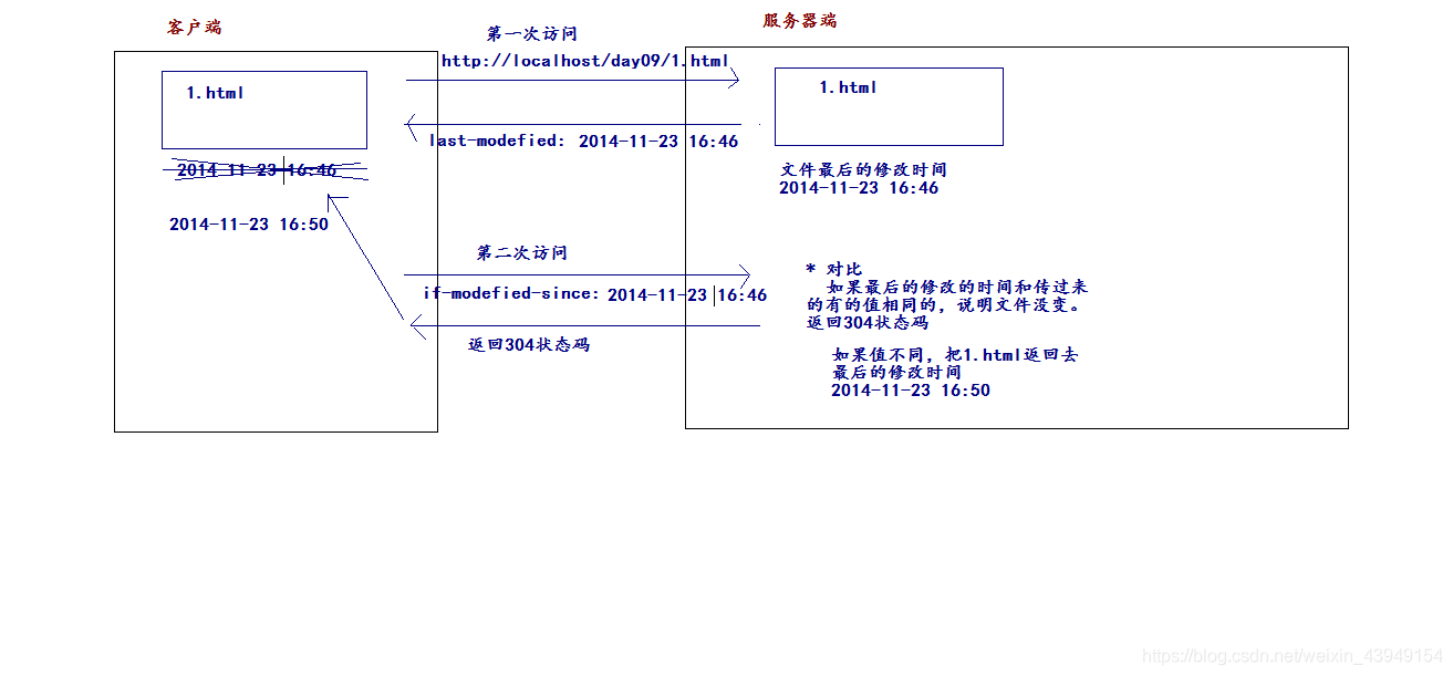 控制缓存