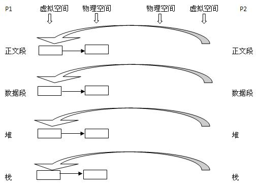 Linux fork, vfork, copy-on-write - Programmer Sought