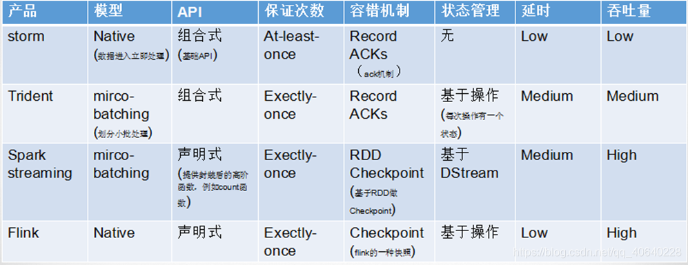 Flink\Storm\SparkStreaming的比较图解