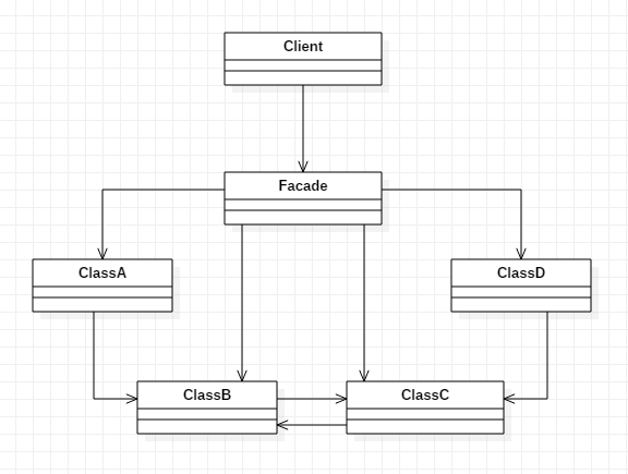 Facade 模式类图