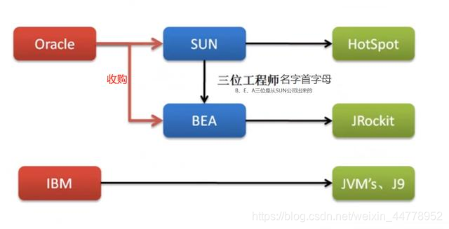 JVM三套规范标准