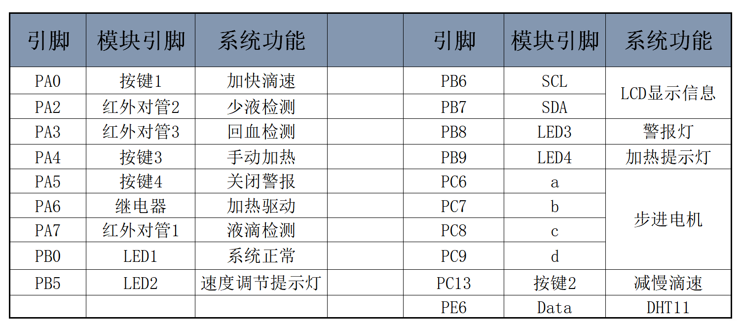 图2.8 引脚划分图