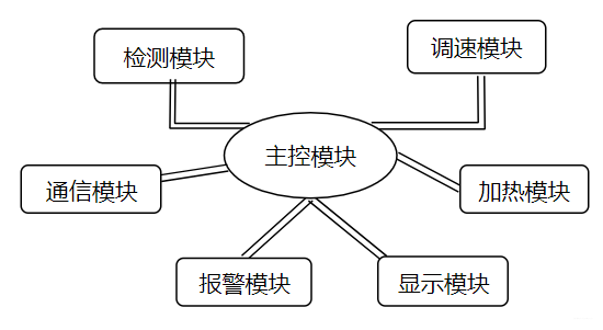图3.1 系统模块图