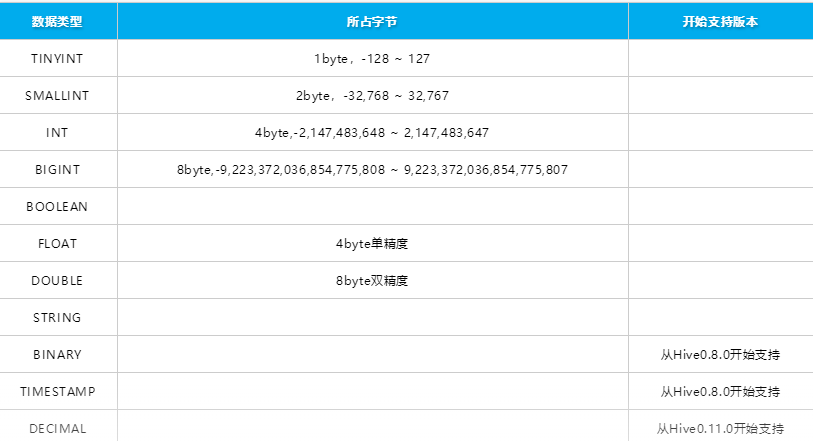 Hive 05 CAST CSDN hive Sql Cast 