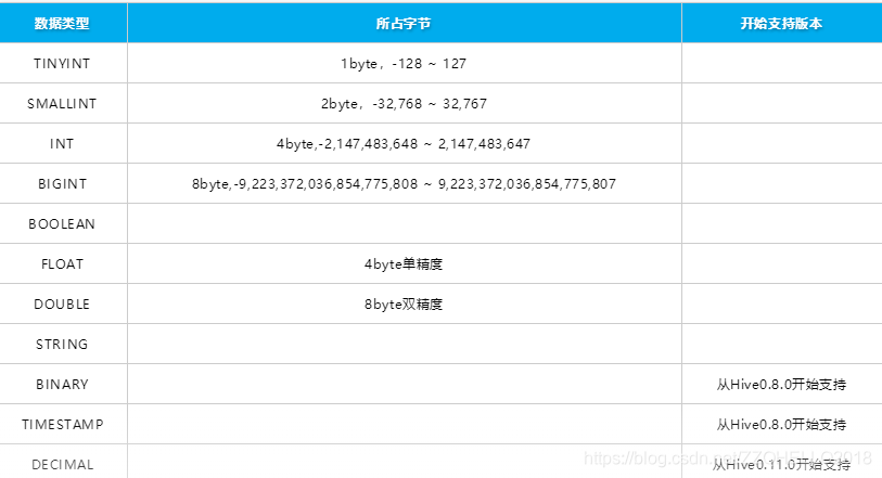 Hive 05 CAST CSDN Hive Sql Cast