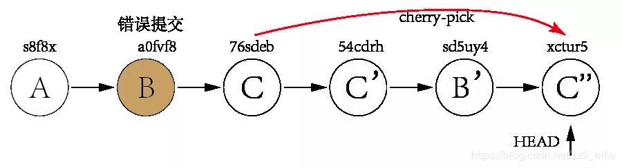 git  reset和 git revert