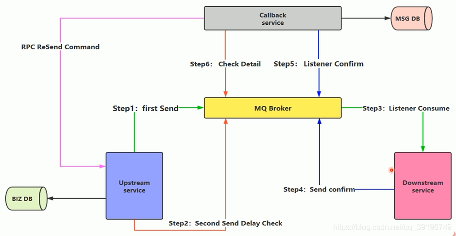 RabbitMQ(五)：消息如何保障100%的投递