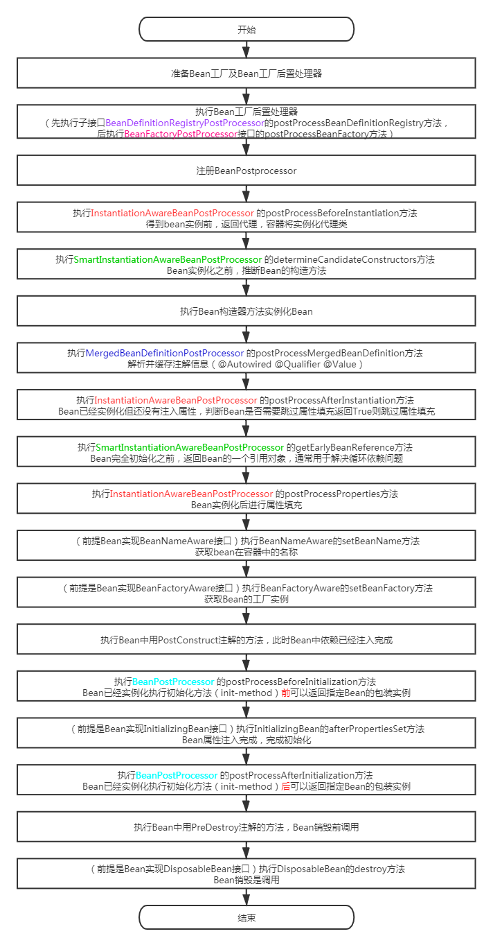 19-The life cycle of the Bean of Spring source code analysis (4 ...