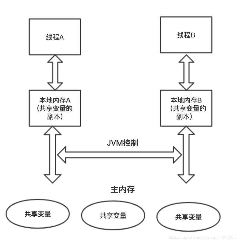 内存模型