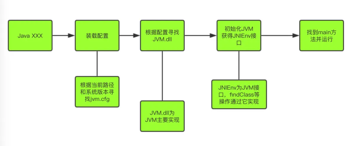 JVM启动流程