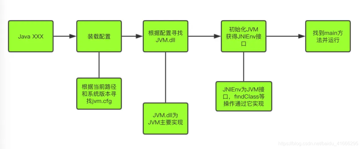 JVM启动流程