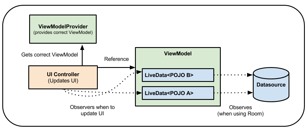 Android Jetpack-ViewModel