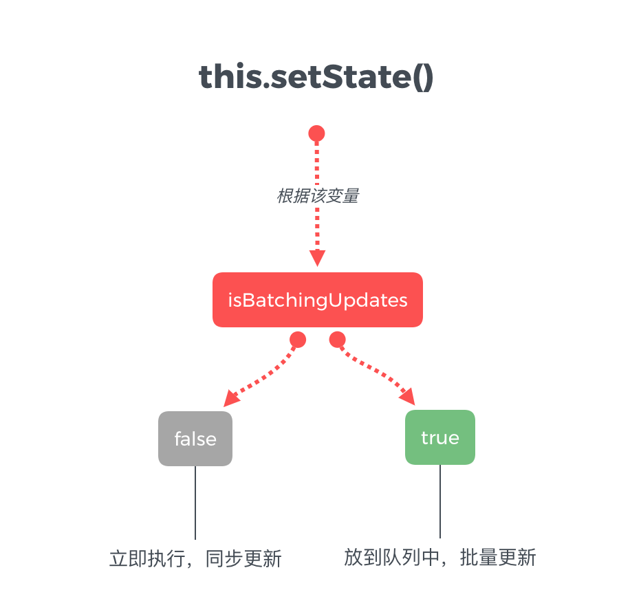 setState不同步原理