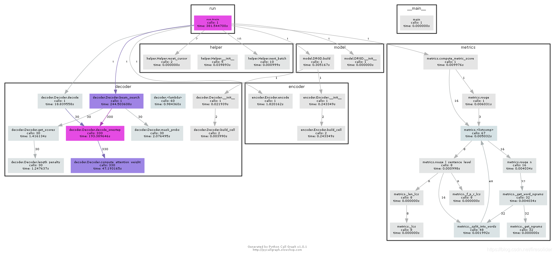 使用pycallgraph和Graphviz可视化函数的调用关系-可用于cnn或者rnn的可视化调用-CSDN博客