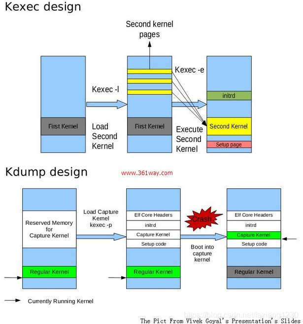 kdump-design