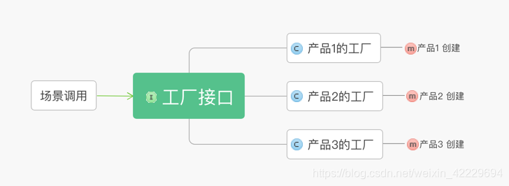 多工厂结构