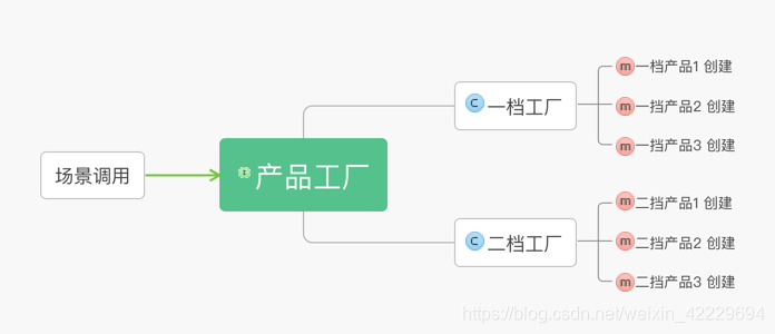 抽象工厂结构