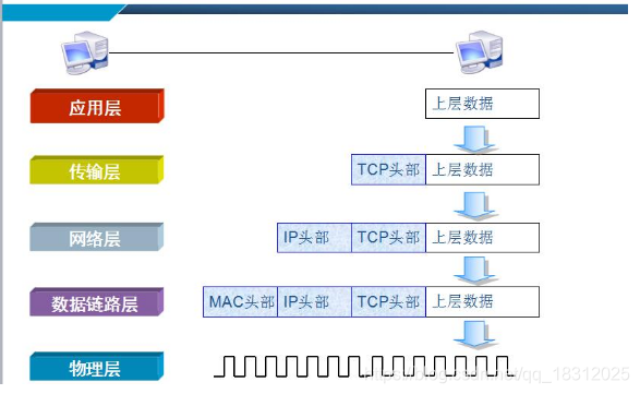 数据封装过程