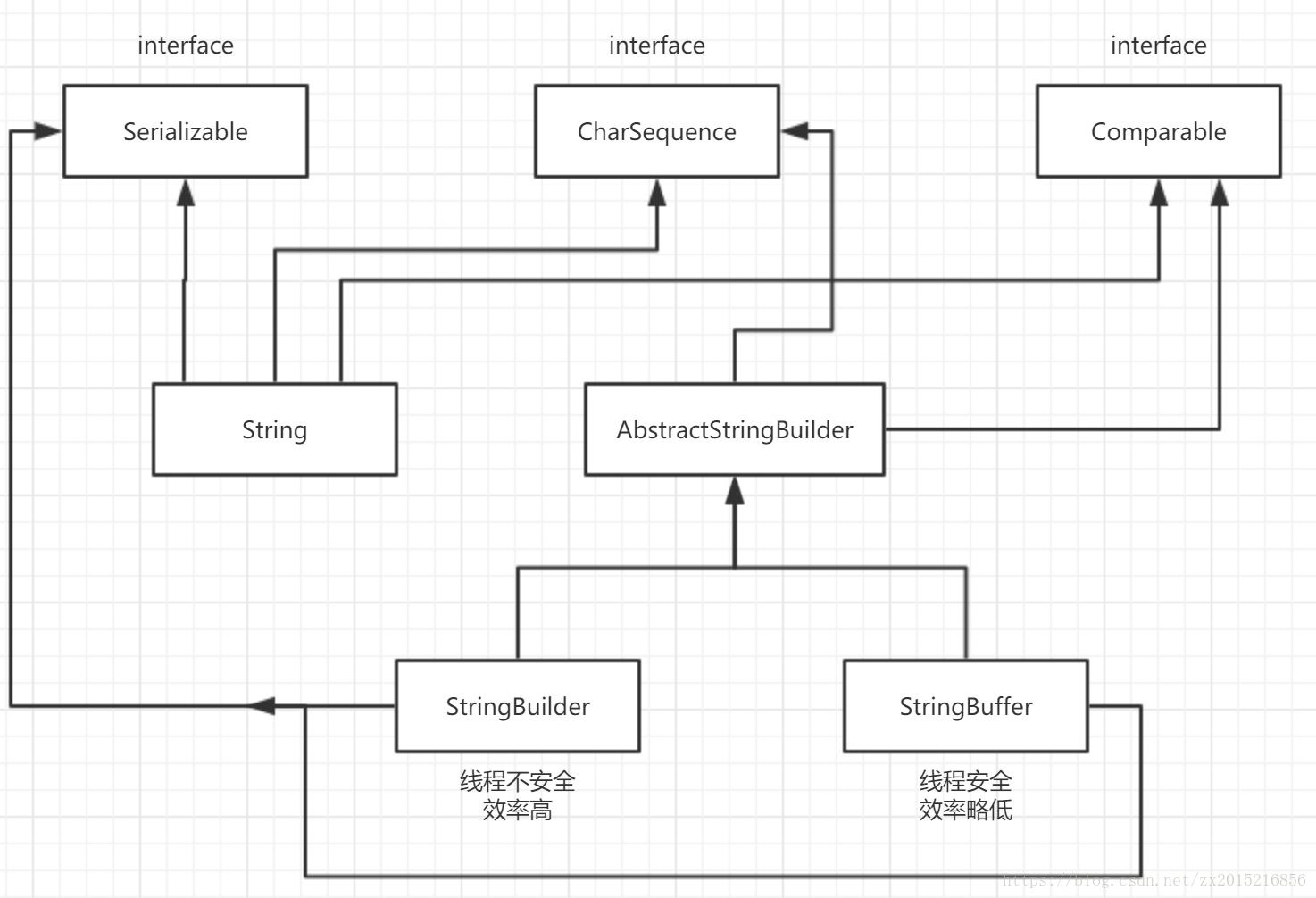 String、StringBuilder、StringBuffer的区别和联系_描述string类和string buffer类的联系与区别 ...
