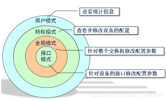  命令行的层次关系