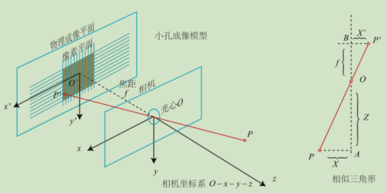 照相机成像原理是什么字母表示_小孔成像的原理是什么