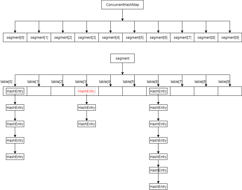 ConcurrentHashMap的数据结构图